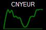 CNYEUR